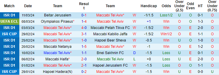 Nhận định, soi kèo Maccabi Tel Aviv vs Olympiakos, 3h ngày 15/3: Đừng tin cửa trên - Ảnh 1