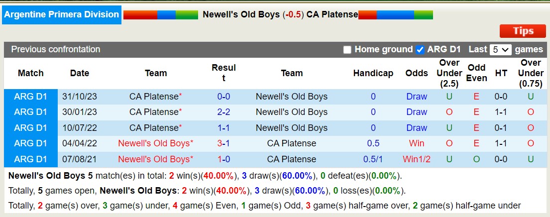 Nhận định, soi kèo Newell's Old Boys vs CA Platense, 7h ngày 16/3: Xa nhà là bão tố - Ảnh 3