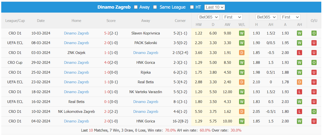 Nhận định, soi kèo PAOK vs Dinamo Zagreb, 0h45 ngày 15/3: Khó lật kèo - Ảnh 2