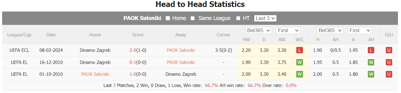 Nhận định, soi kèo PAOK vs Dinamo Zagreb, 0h45 ngày 15/3: Khó lật kèo - Ảnh 3
