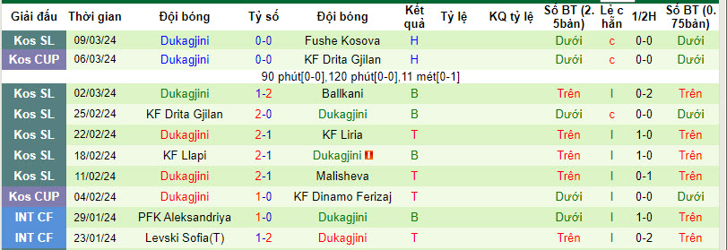 Nhận định, soi kèo Prishtina vs Dukagjini, 19h ngày 15/3: Không còn nhiều động lực - Ảnh 2