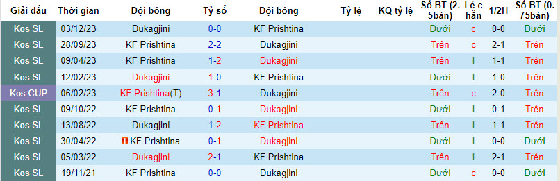 Nhận định, soi kèo Prishtina vs Dukagjini, 19h ngày 15/3: Không còn nhiều động lực - Ảnh 3
