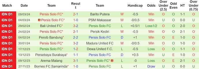 Nhận định, soi kèo PSIS Semarang vs Persis Solo, 20h30 ngày 14/3: Cơ hội cho chủ nhà - Ảnh 2