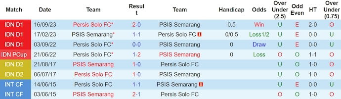 Nhận định, soi kèo PSIS Semarang vs Persis Solo, 20h30 ngày 14/3: Cơ hội cho chủ nhà - Ảnh 3
