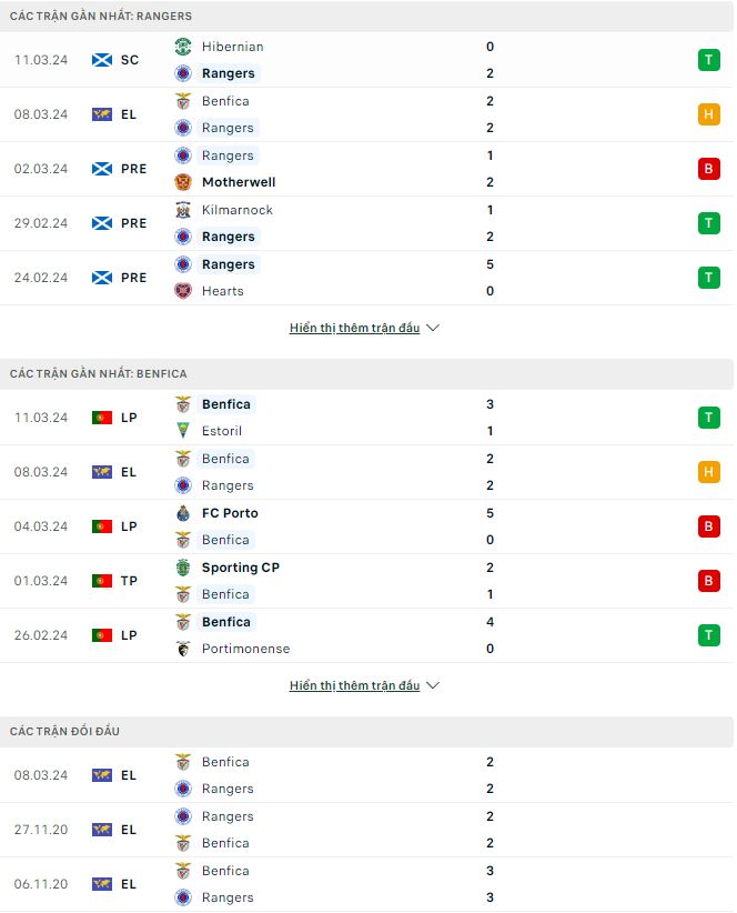 Phong độ và thống kê đối đầu Rangers vs Benfica
