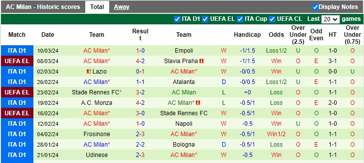 Thống kê 10 trận gần nhất của Milan