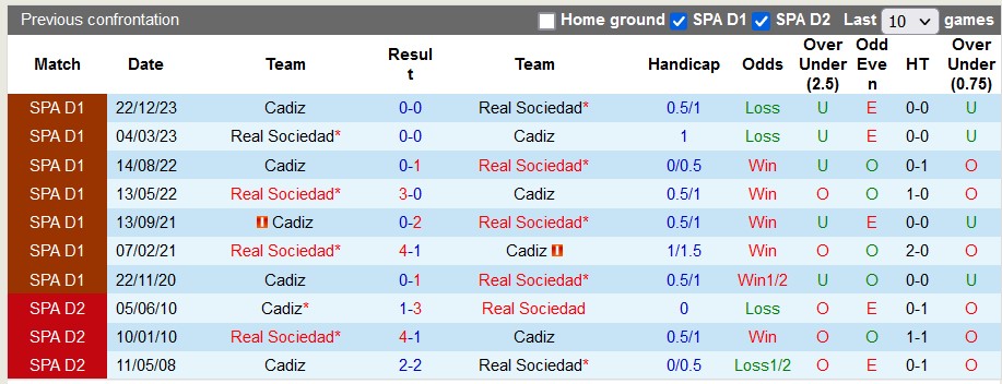 Nhận định, soi kèo Sociedad vs Cadiz, 3h ngày 16/3: Còn nước còn tát - Ảnh 3
