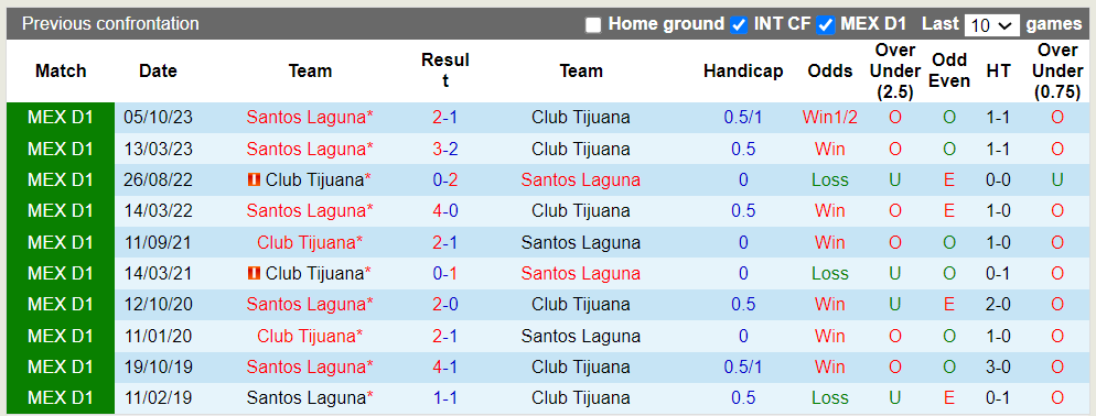 Nhận định, soi kèo Tijuana vs Santos Laguna, 10h ngày 16/3: Niềm vui cho đội khách - Ảnh 2