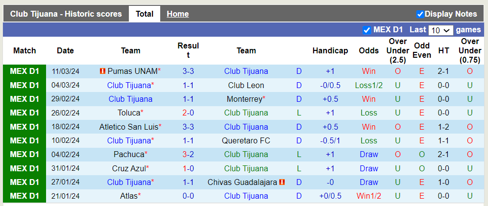 Nhận định, soi kèo Tijuana vs Santos Laguna, 10h ngày 16/3: Niềm vui cho đội khách - Ảnh 5