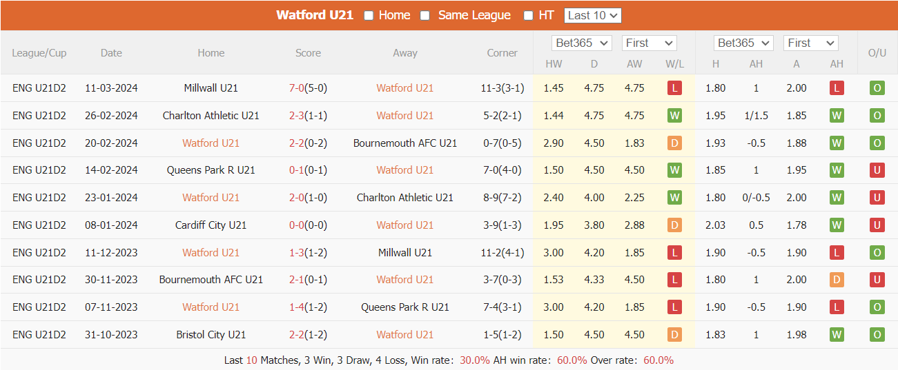 Nhận định, soi kèo Watford U21 vs Ipswich U21, 20h ngày 15/3: Chủ nhà gặp khó - Ảnh 2