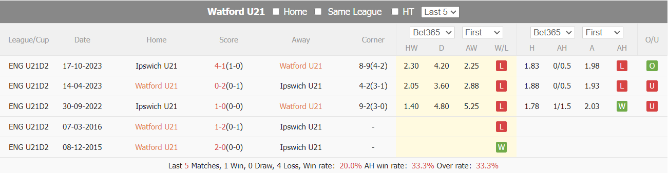 Nhận định, soi kèo Watford U21 vs Ipswich U21, 20h ngày 15/3: Chủ nhà gặp khó - Ảnh 3
