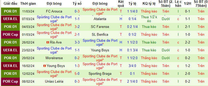 Soi kèo hiệp 1 Atalanta vs Sporting Lisbon, 3h ngày 15/3 - Ảnh 2