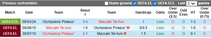 Soi kèo phạt góc Maccabi Tel Aviv vs Olympiakos, 3h ngày 15/3 - Ảnh 3