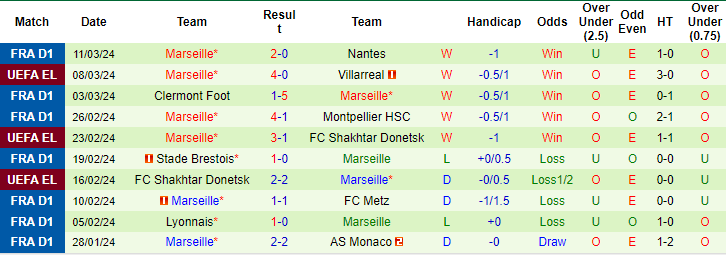 Soi kèo phạt góc Villarreal vs Marseille, 0h45 ngày 15/3 - Ảnh 2