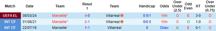 Soi kèo phạt góc Villarreal vs Marseille, 0h45 ngày 15/3 - Ảnh 3