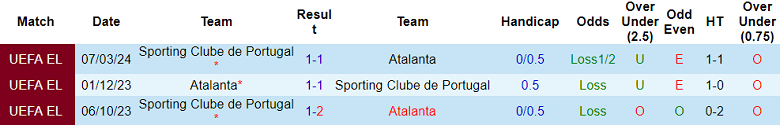 Thành tích lịch sử đối đầu Atalanta vs Sporting Lisbon, 3h ngày 15/3 - Ảnh 1