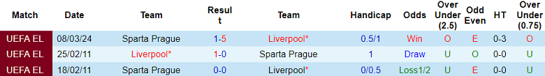 Thành tích lịch sử đối đầu Liverpool vs Sparta Prague, 3h ngày 15/3 - Ảnh 1