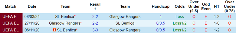 Thành tích lịch sử đối đầu Rangers vs Benfica, 0h45 ngày 15/3 - Ảnh 1