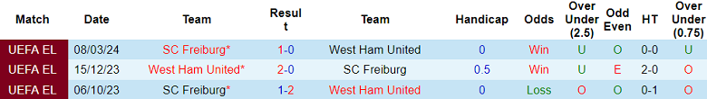 Thành tích lịch sử đối đầu West Ham vs Freiburg, 0h45 ngày 15/3 - Ảnh 1