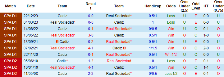 Kèo thẻ phạt ngon ăn Sociedad vs Cadiz, 3h ngày 16/3 - Ảnh 3