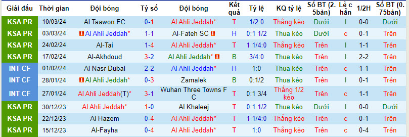 Nhận định, soi kèo Al Ahli vs Al Nassr, 2h ngày 16/3: Tận cùng thất vọng - Ảnh 1
