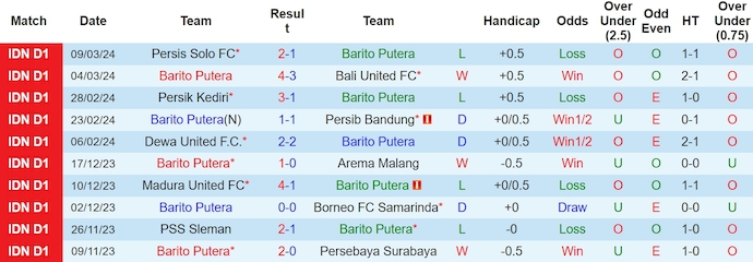 Nhận định, soi kèo Barito Putera vs PSM Makassar, 20h30 ngày 15/3: Khó cho chủ nhà - Ảnh 1