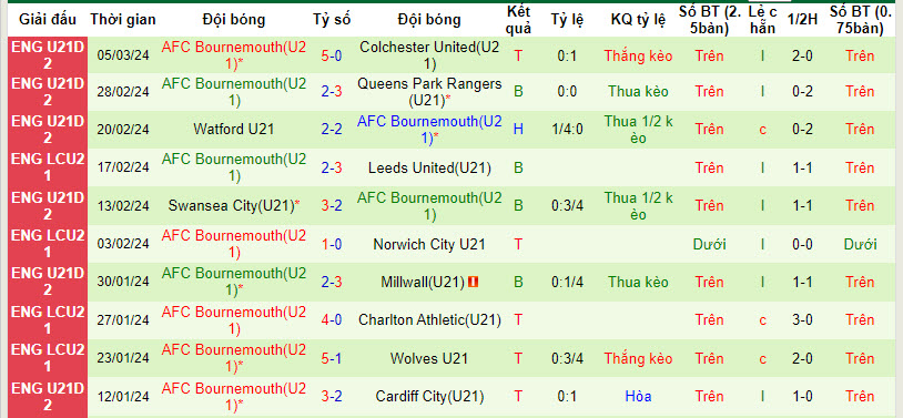 Nhận định, soi kèo Cardiff U21 vs Bournemouth U21, 21h ngày 15/3: Hết động lực thi đấu - Ảnh 2