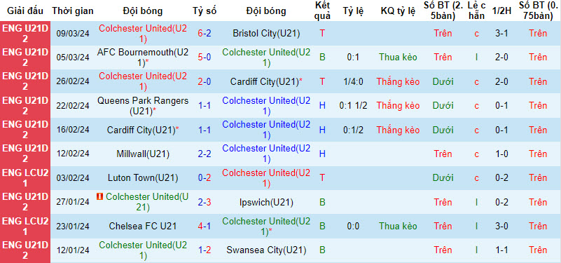Nhận định, soi kèo Colchester U21 vs Millwall U21, 21h ngày 15/3: Khách áp đảo chủ nhà - Ảnh 1