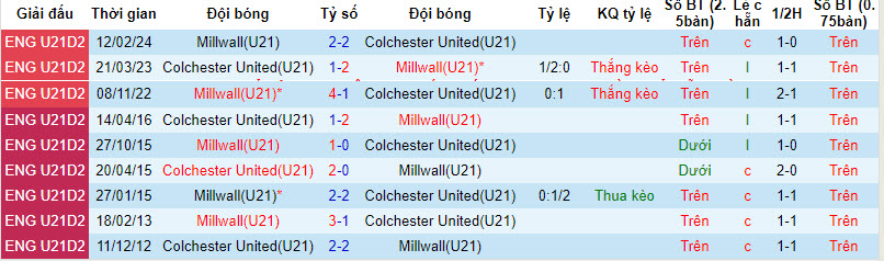 Nhận định, soi kèo Colchester U21 vs Millwall U21, 21h ngày 15/3: Khách áp đảo chủ nhà - Ảnh 3
