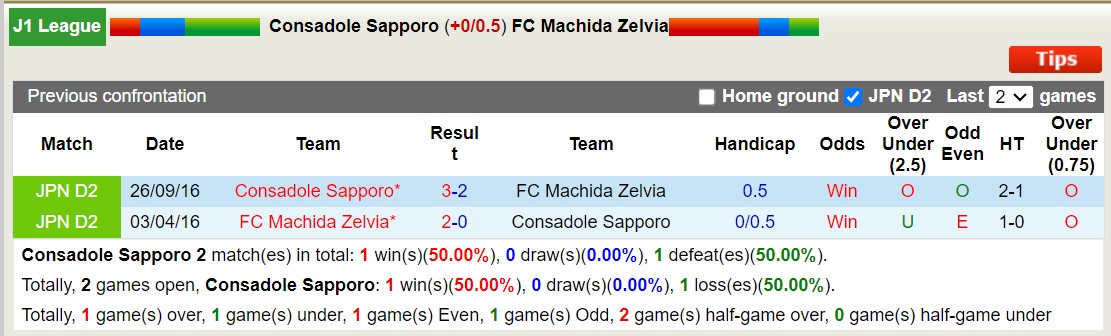 Nhận định, soi kèo Consadole Sapporo vs Machida Zelvia, 12h ngày 16/3: Ngựa ô của giải - Ảnh 3