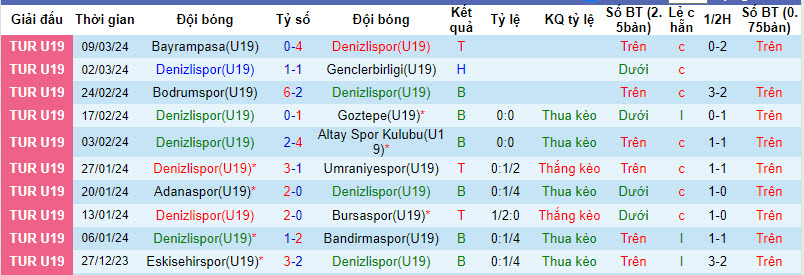 Nhận định, soi kèo Denizlispor U19 vs Manisa FK U19, 16h ngày 15/3: Nỗ lực trụ hạng - Ảnh 1
