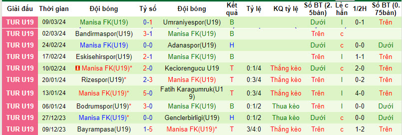 Nhận định, soi kèo Denizlispor U19 vs Manisa FK U19, 16h ngày 15/3: Nỗ lực trụ hạng - Ảnh 2