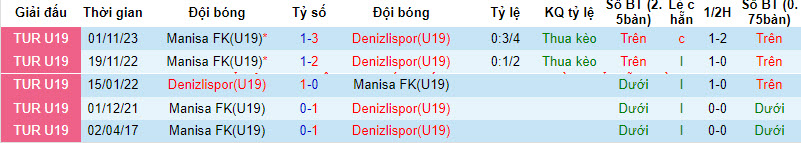 Nhận định, soi kèo Denizlispor U19 vs Manisa FK U19, 16h ngày 15/3: Nỗ lực trụ hạng - Ảnh 3