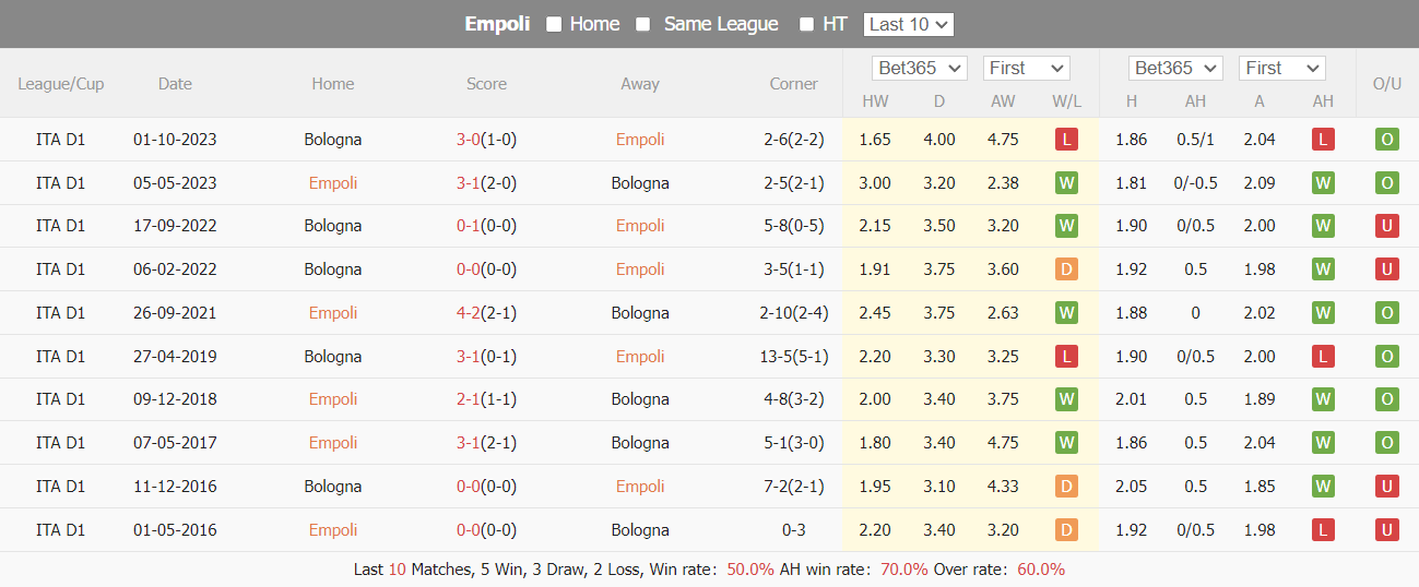 Nhận định, soi kèo Empoli vs Bologna, 2h45 ngày 16/3: Khách lấn chủ - Ảnh 5