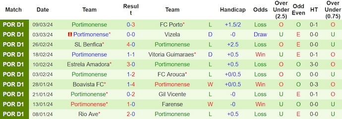 Nhận định, soi kèo Estoril vs Portimonense, 3h15 ngày 16/3: Khó thay đổi lịch sử - Ảnh 2