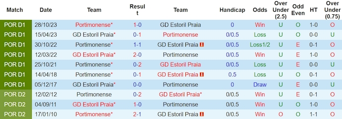 Nhận định, soi kèo Estoril vs Portimonense, 3h15 ngày 16/3: Khó thay đổi lịch sử - Ảnh 3