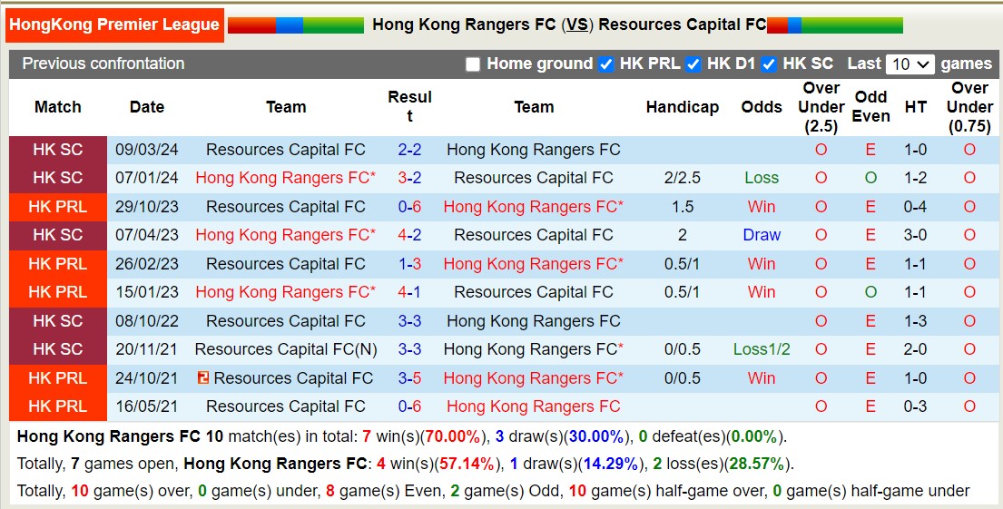 Nhận định, soi kèo HK Rangers vs Resources Capital, 14h ngày 16/3: Lịch sử gọi tên - Ảnh 3