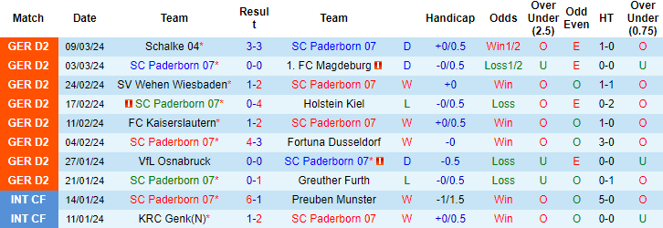 Nhận định, soi kèo Paderborn vs Braunschweig, 0h30 ngày 16/3: Đừng tin cửa trên - Ảnh 1