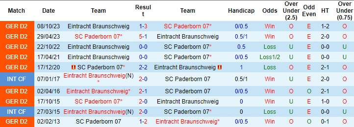 Nhận định, soi kèo Paderborn vs Braunschweig, 0h30 ngày 16/3: Đừng tin cửa trên - Ảnh 3