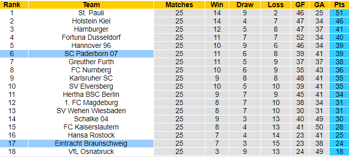 Nhận định, soi kèo Paderborn vs Braunschweig, 0h30 ngày 16/3: Đừng tin cửa trên - Ảnh 4