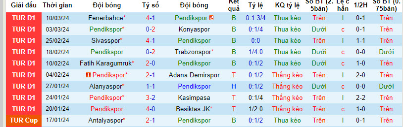 Nhận định, soi kèo Pendik vs İstanbulspor, 0h30 ngày 16/3: Tự cứu bản thân - Ảnh 1