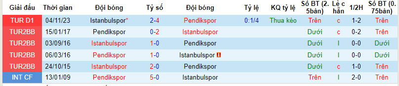 Nhận định, soi kèo Pendik vs İstanbulspor, 0h30 ngày 16/3: Tự cứu bản thân - Ảnh 3