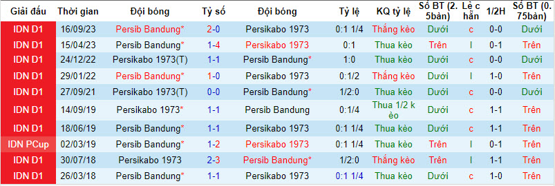 Nhận định, soi kèo Persikabo vs Persib Bandung, 20h30 ngày 15/3: Sức mạnh khó cưỡng - Ảnh 3