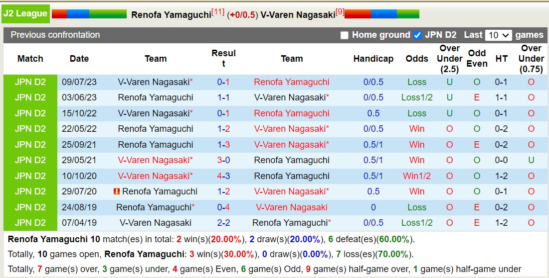 Nhận định, soi kèo Renofa Yamaguchi vs V-Varen Nagasaki, 11h15 ngày 17/3: Lịch sử gọi tên - Ảnh 3