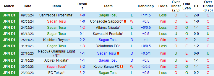 Nhận định, soi kèo Sagan Tosu vs Cerezo Osaka, 13h ngày 16/3: Khó xơi chủ nhà - Ảnh 1