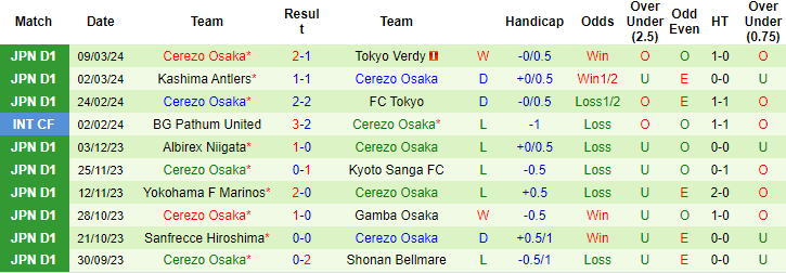 Nhận định, soi kèo Sagan Tosu vs Cerezo Osaka, 13h ngày 16/3: Khó xơi chủ nhà - Ảnh 2