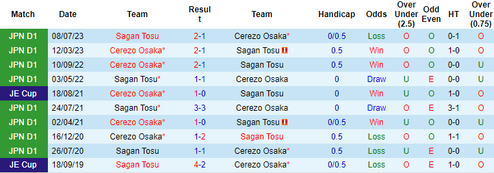 Nhận định, soi kèo Sagan Tosu vs Cerezo Osaka, 13h ngày 16/3: Khó xơi chủ nhà - Ảnh 3
