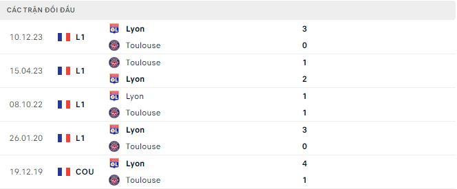 Soi kèo hiệp 1 Toulouse vs Lyon, 3h ngày 16/3 - Ảnh 2