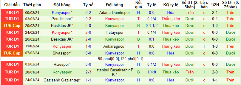 Soi kèo phạt góc Fatih vs Konyaspor, 0h30 ngày 16/3 - Ảnh 3
