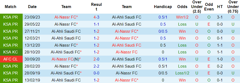 Thành tích lịch sử đối đầu Al Ahli vs Al Nassr, 2h ngày 16/3 - Ảnh 1
